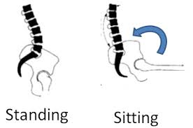 Sitting causes back and neck pain
